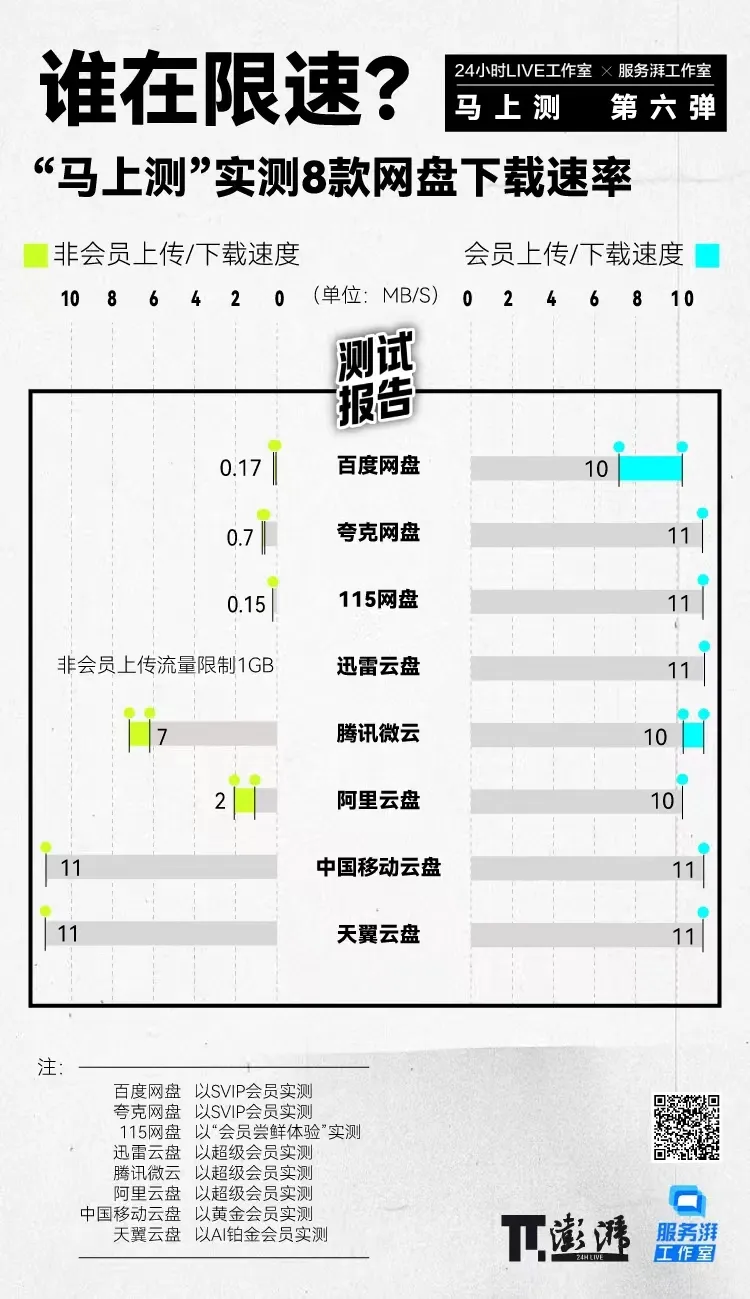 实测八大网盘，谁家速率表现最扎心 1